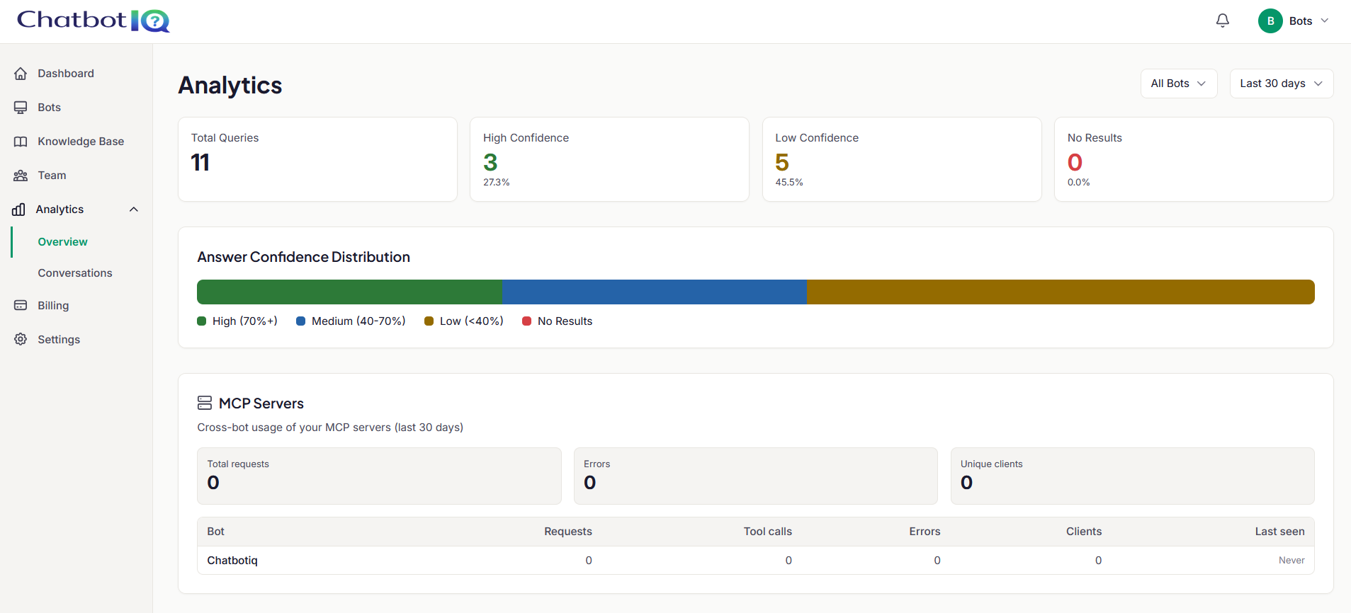 Analytics dashboard: answer confidence distribution, query volume, and knowledge gap insights